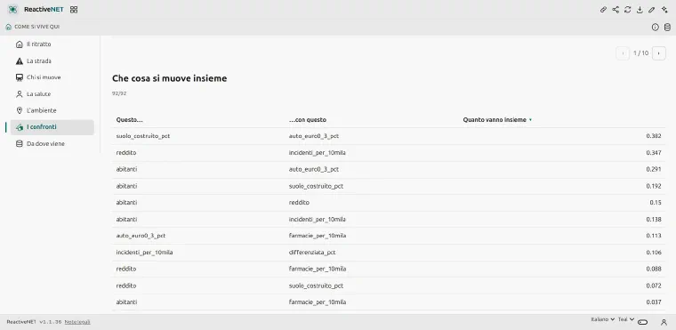 The “Comparisons” page: the correlation table across the indicators of the province's municipalities.