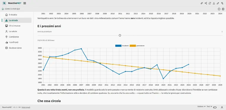 The “Roads” page: twenty-four years of accidents with the trend line projected forward.