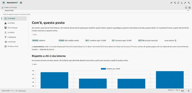 The “Portrait” page: the municipality menu and six figures in a row — residents, income, accidents, pharmacies, built-on soil, seismic zone.
