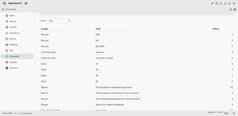 The Dashboard page: the school-level summary table by group and item, with no names.