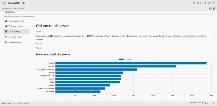 The “Who moves” page: the two totals for people leaving and arriving, and the chart of the ten municipalities most travelled to.