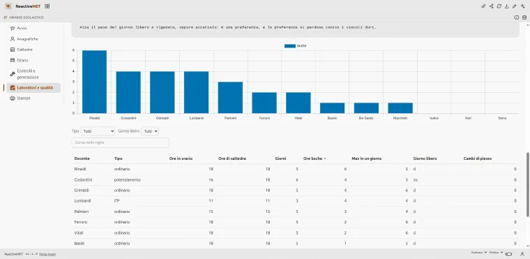 La qualità per docente: un grafico delle ore buche per cognome e la tabella con ore in orario, ore di cattedra, giorni, ore buche, massimo giornaliero, giorno libero e cambi di plesso.
