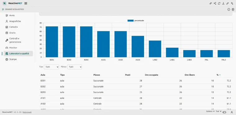 Room saturation: a bar chart of each room's occupancy percentage, and a table with seats, hours used and hours free.