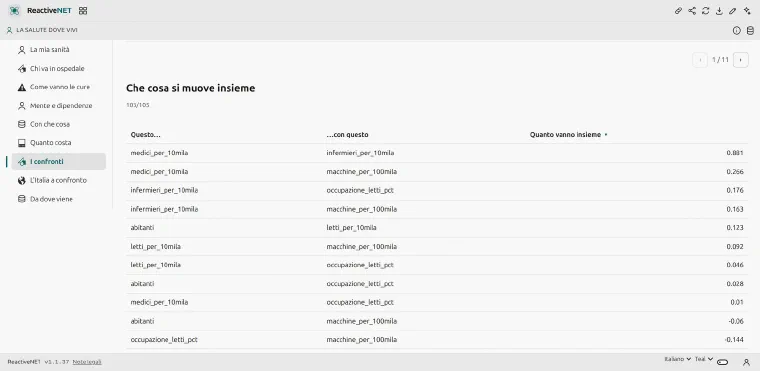 The “Comparisons” page: the correlation table across the indicators of the hundred and five health authorities.