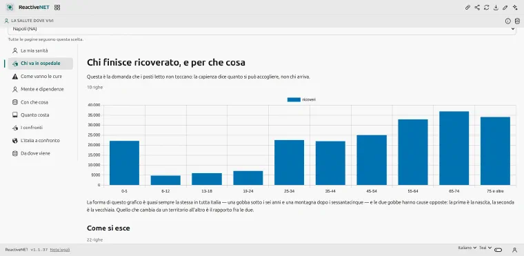 The “Who goes to hospital” page: admissions by age band, with a bump under six and a mountain after fifty-five.