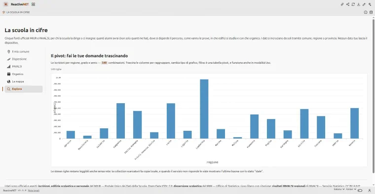 The “Explore” page: the pivot view with enrolments by region, level and year.