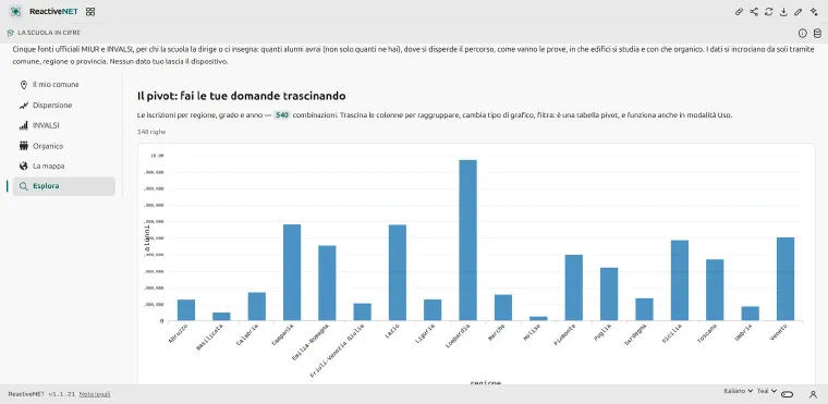 The “Explore” page: the pivot view with enrolments by region, level and year.