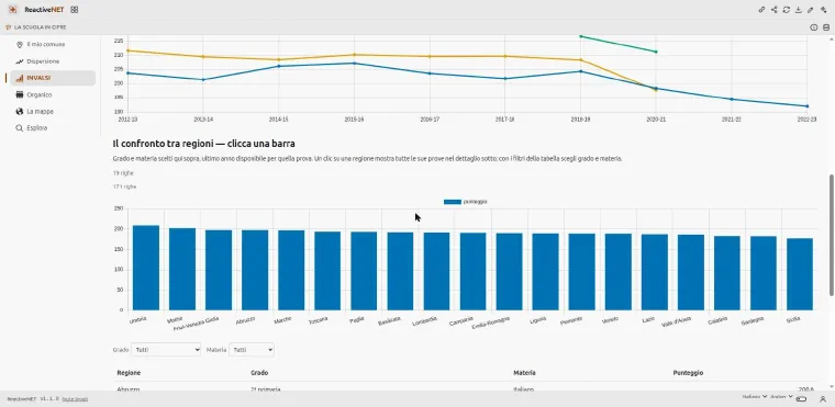 La pagina «INVALSI»: grafici dei punteggi per anno e per grado, con i menu di grado e materia.