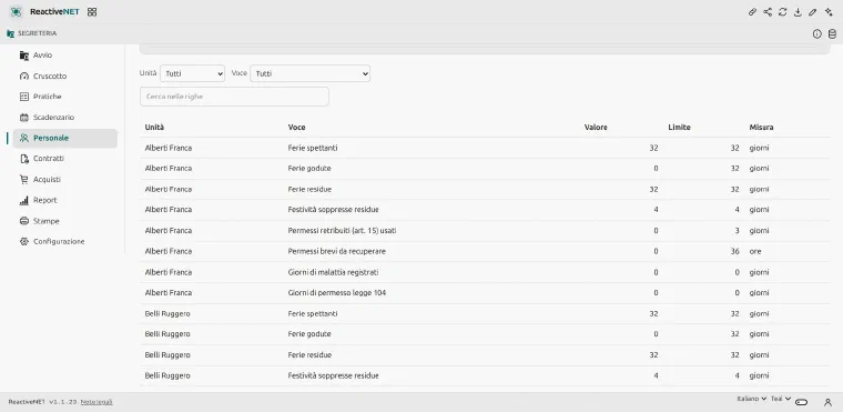 The Staff page: the counters table by person and item, with value, limit and unit.
