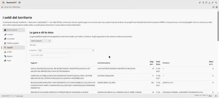 La pagina «Appalti»: l'elenco delle gare con amministrazione, importo, data, vincitore e ribasso, con i filtri per procedura.